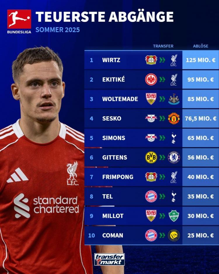 德甲今夏卖人榜：维尔茨等3将赴红军，舍什科&amp;amp;西蒙斯&amp;amp;吉滕斯在列