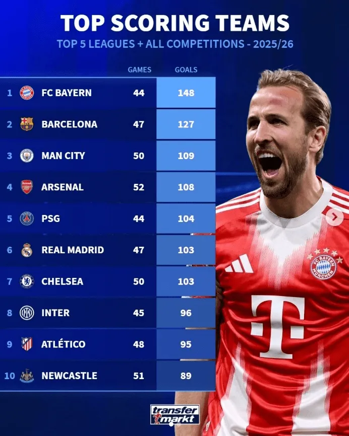PP电子-断层居首！拜仁本赛季各项赛事轰入148球，冠绝五大联赛