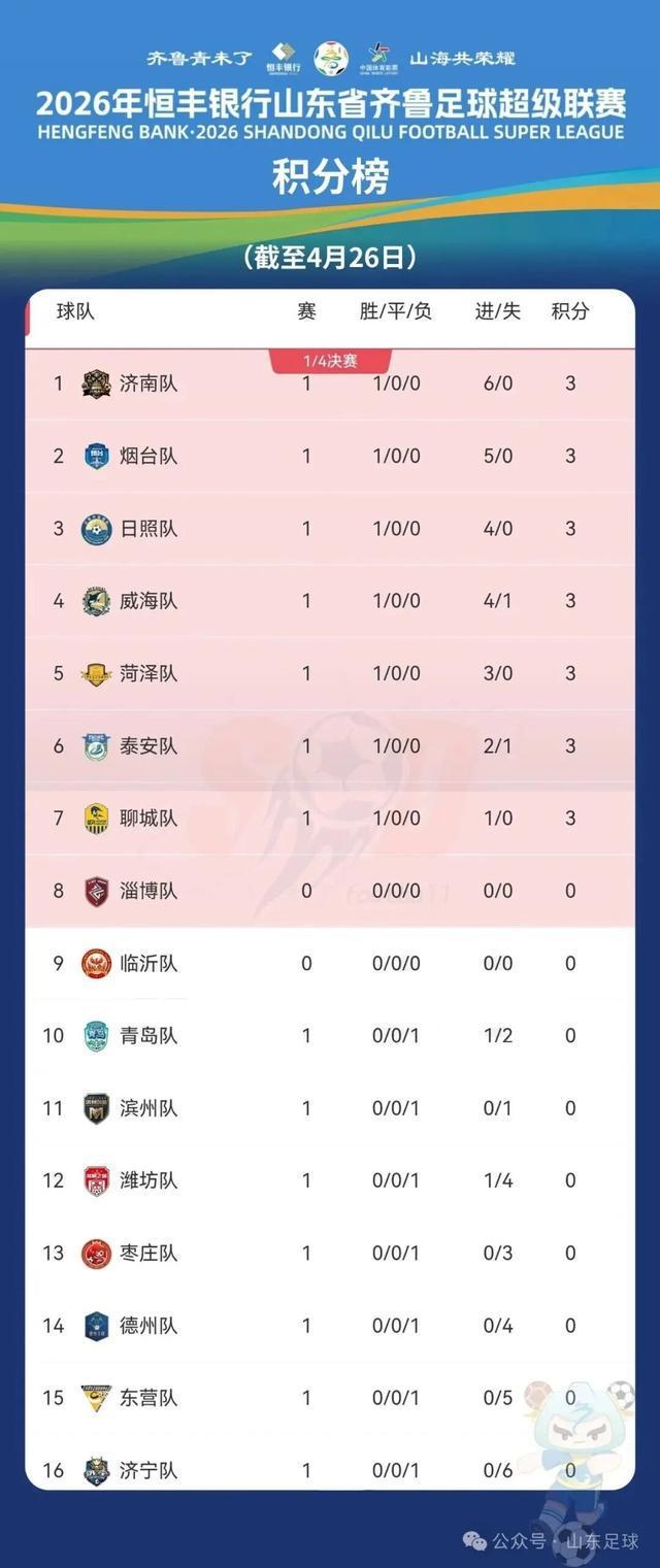 pp电子官方网站-烟台暂列积分榜第二！本周迎战济宁，赛前前瞻！